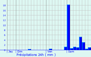 Graphique des précipitations prvues pour Orsanco