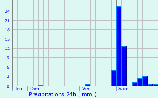 Graphique des précipitations prvues pour Malaussanne