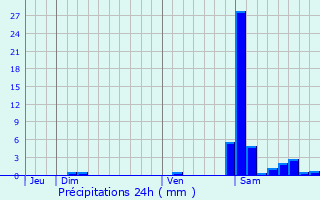 Graphique des précipitations prvues pour Lonon