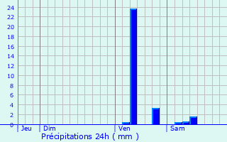 Graphique des précipitations prvues pour Fosss-et-Baleyssac