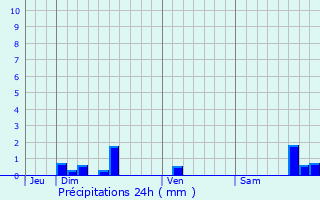 Graphique des précipitations prvues pour Villefranche-de-Panat