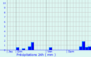 Graphique des précipitations prvues pour Auriac-Lagast