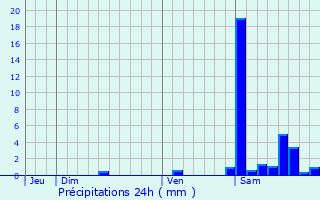 Graphique des précipitations prvues pour Larribar-Sorhapuru