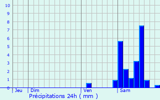 Graphique des précipitations prvues pour Seignosse