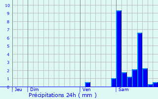 Graphique des précipitations prvues pour Sainte-Marie-de-Gosse