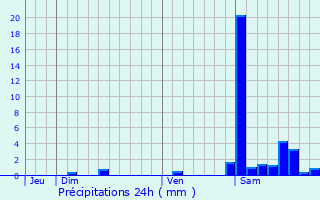 Graphique des précipitations prvues pour Charritte-de-Bas