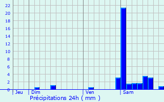 Graphique des précipitations prvues pour Dognen