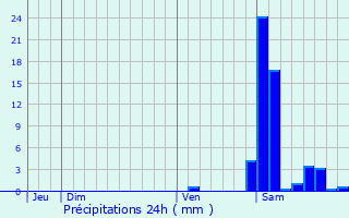 Graphique des précipitations prvues pour Monsgur