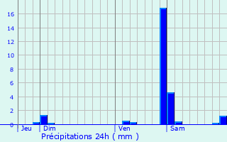 Graphique des précipitations prvues pour Onans