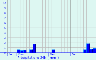 Graphique des précipitations prvues pour Arvieu