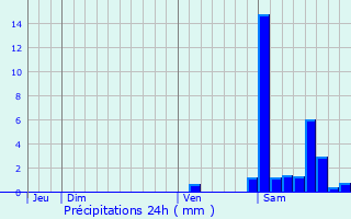 Graphique des précipitations prvues pour Arraute-Charritte