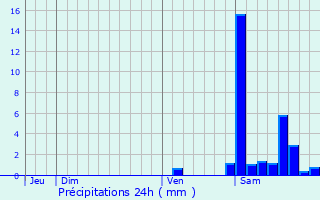 Graphique des précipitations prvues pour Masparraute