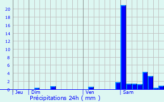 Graphique des précipitations prvues pour Lichos