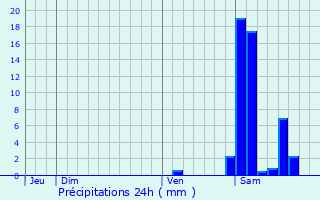 Graphique des précipitations prvues pour Saint-Aubin