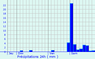 Graphique des précipitations prvues pour Lahourcade