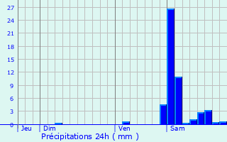 Graphique des précipitations prvues pour Arget