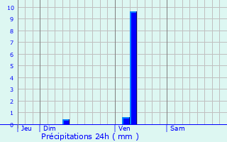 Graphique des précipitations prvues pour Castelnau-de-Mdoc