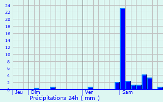 Graphique des précipitations prvues pour Araux