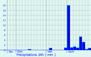 Graphique des précipitations prvues pour Arbouet-Sussaute