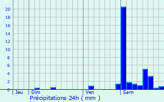 Graphique des précipitations prvues pour Saint-Gladie-Arrive-Munein