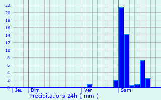 Graphique des précipitations prvues pour Caupenne