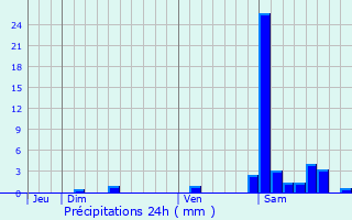 Graphique des précipitations prvues pour Bastans