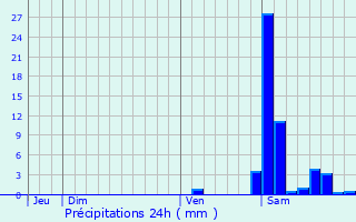 Graphique des précipitations prvues pour Bassercles