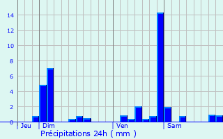 Graphique des précipitations prvues pour L