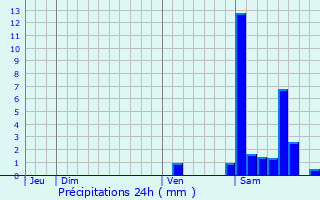 Graphique des précipitations prvues pour Oeyregave