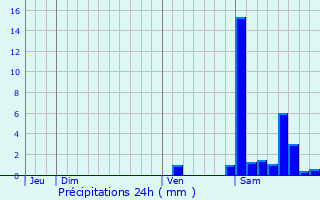 Graphique des précipitations prvues pour Arancou