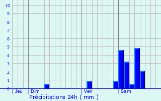 Graphique des précipitations prvues pour Lit-et-Mixe