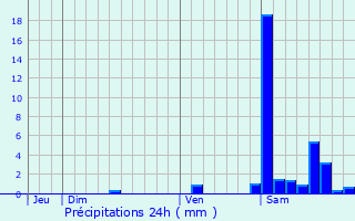 Graphique des précipitations prvues pour Autevielle-Saint-Martin-Bideren