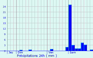 Graphique des précipitations prvues pour Ossenx