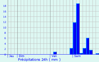 Graphique des précipitations prvues pour Meilhan