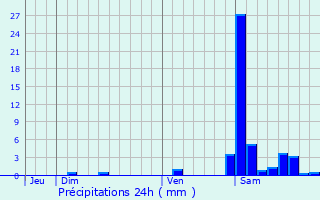 Graphique des précipitations prvues pour Mont