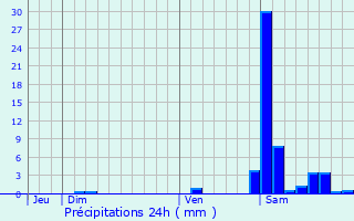 Graphique des précipitations prvues pour Hagetaubin