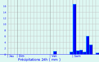 Graphique des précipitations prvues pour Escos