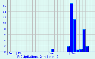 Graphique des précipitations prvues pour Montfort-en-Chalosse