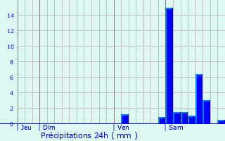 Graphique des précipitations prvues pour Saint-P-de-Lren