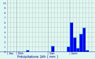 Graphique des précipitations prvues pour Saint-Michel-Escalus