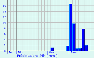 Graphique des précipitations prvues pour Poyartin