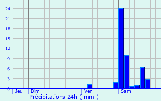 Graphique des précipitations prvues pour Castel-Sarrazin