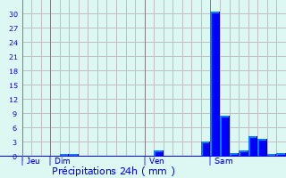 Graphique des précipitations prvues pour Lacade