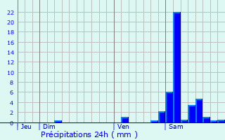 Graphique des précipitations prvues pour Geloux