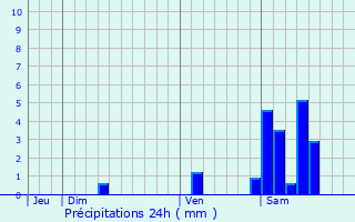 Graphique des précipitations prvues pour Uza