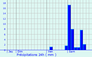 Graphique des précipitations prvues pour Ozourt