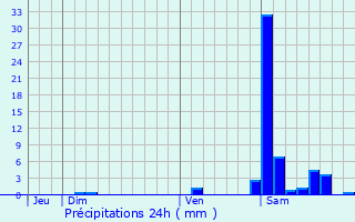 Graphique des précipitations prvues pour Balansun