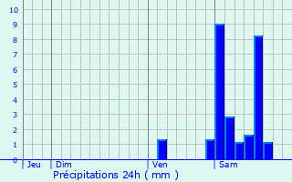 Graphique des précipitations prvues pour Mes