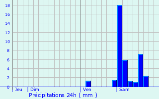 Graphique des précipitations prvues pour Estibeaux