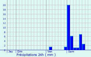 Graphique des précipitations prvues pour Mouscards